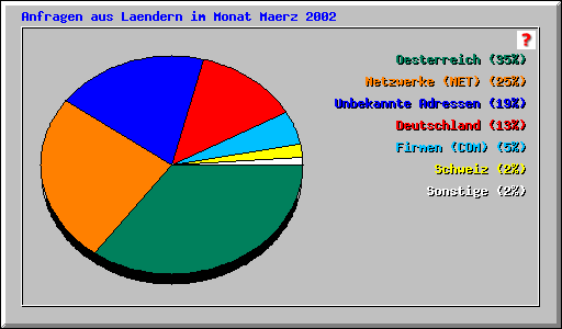 Anfragen aus Laendern im Monat Maerz 2002