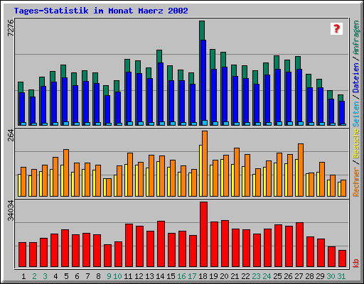 Tages-Statistik im Monat Maerz 2002