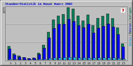 Stunden-Statistik im Monat Maerz 2002